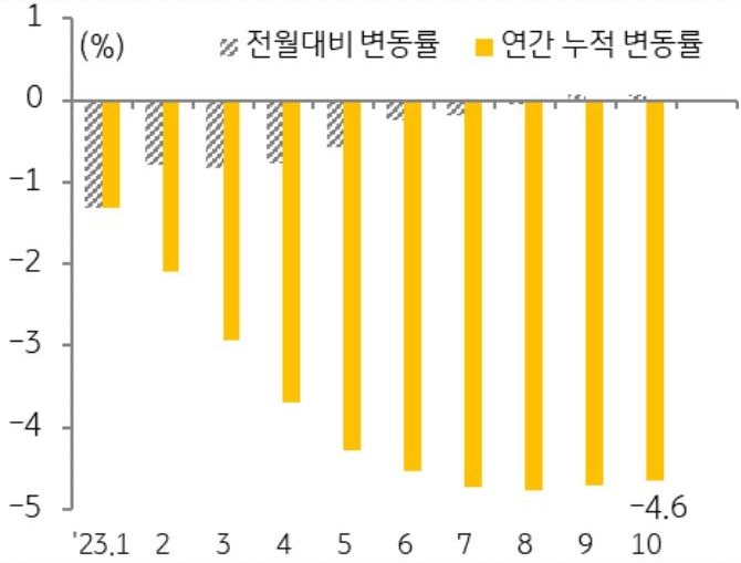 2023년 월별 및 누적 주택 매매가격지수 변동률을 나타낸 그래프이다. 10월까지 누적된 2023년 주택 매매가격은 지난해 같은 기간 대비 약 4.6% 하락했다.