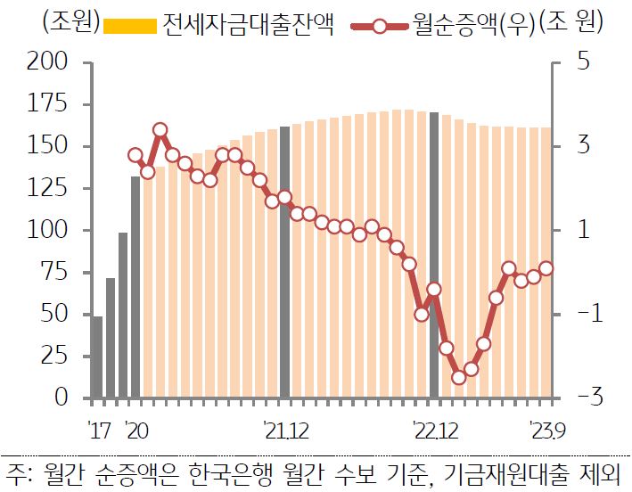 은행권 전세자금대출 규모 추이를 나타낸 그래프이다. 9월 전세자금대출은 전세가격 상승에도 전세 거래량 감소로 전월 대비 0.1조 원 증가하는 데 그쳤다.