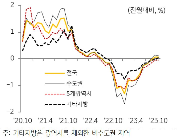지역별 주택 매매가격지수 변동률 추이를 나타낸 그래프이다. 10월 전국 주택매매가격(0.06%)은 상승세를 지속하나 수도권 매매가격은 상승폭이 소폭 둔화되었다.