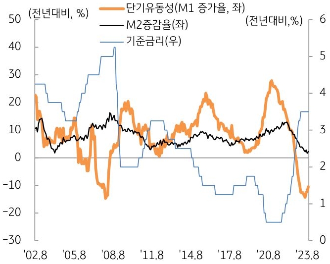 기준금리 및 유동성 추이를 나타낸 그래프이다. 국내외 경기 회복 조짐이 미미한 가운데 높은 금리 부담 및 유동성 악화로 오피스 시장 투자 심리는 위축세를 지속하고 있다.