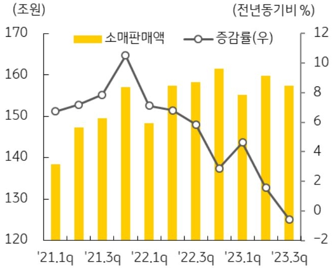 소매판매액 추이를 나타낸 그래프이다. 소비 심리 위축으로 국내 소매판매액은 전년 동기 대비 감소하였다.