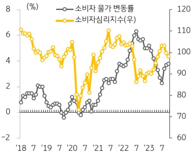 소비자물가지수 및 소비자심리지수 추이를 나타낸 그래프이다. 다소 진정세를 보이던 소비자물가지수가 하반기 들어 상승률이 확대되면서 물가 불안이 우려되는 데다 장기간 지속되는 고금리와 경기 불확실성 등이 영향을 미친 것으로 판단된다.