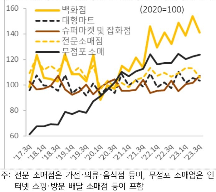 업종별 소매업지수 추이를 나타낸 그래프이다. 백화점과 폄의점 업종의 성장세가 지속되는 가운데 대부분의 업종은 횡보세를 보인다.