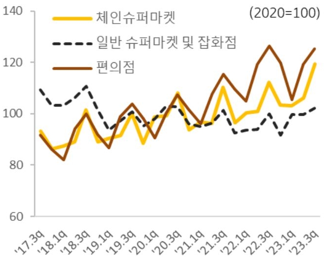 슈퍼 및 잡화점 소매업지수 추이를 나타낸 그래프이다. 슈퍼마켓 및 잡화점은 3분기 모든 업종에서 소매업지수가 상승하였으나 일반 슈퍼마켓 및 잡화점의 경우 정체 국면에서 벗어나지 못하는 모습이다.