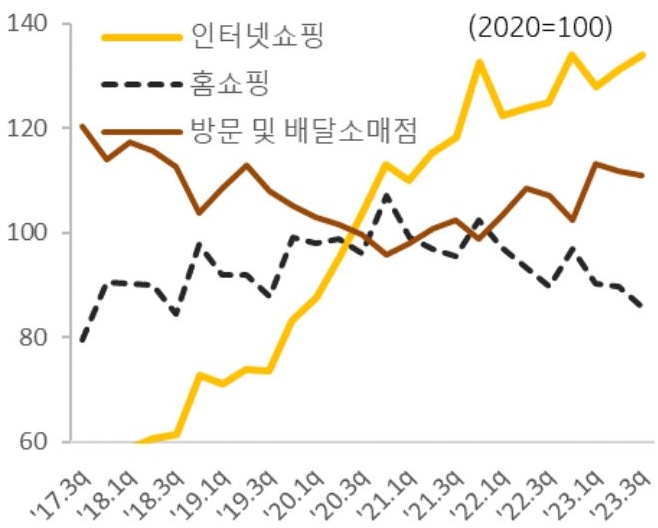 무점포 소매 업종 소매업지수 추이를 나타낸 그래프이다. 무점포 소매 업종 중 홈쇼핑은 하락세가 두드러진 반면 인터넷 쇼핑은 가파른 상승세를 지속중이다.
