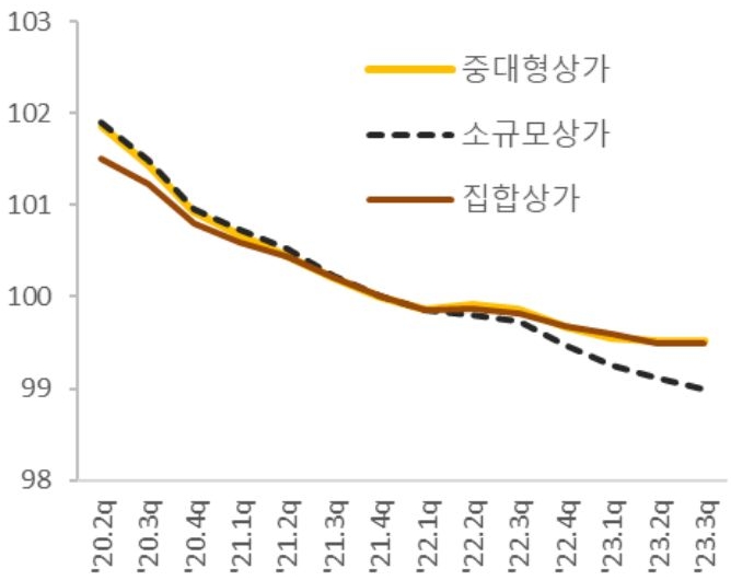 상가 임대료 추이를 나타낸 그래프이다. 소비 심리 회복이 더디게 진행되면서 상가 임대료는 하락세가 지속되고 공실률도 완만한 증가세를 보이는 등 상가 관련 지표는 전반적으로 악화 추세이다.