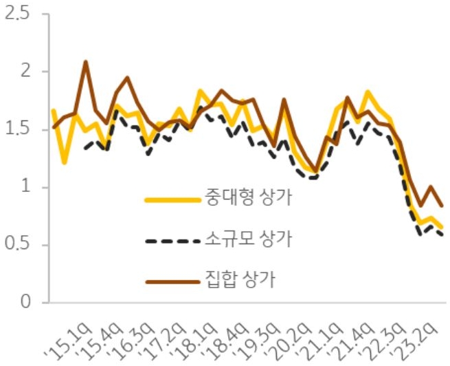 상가 투자 수익률 추이를 나타낸 그래프이다. 집합상가 수익률은 0.84%로 직전 분기 대비 0.17%p 하락하였으며, 중대형 상가(0.65%)와 소규모 상가(0.59%)도 각각 0.08%p, 0.07%p하락하였다.