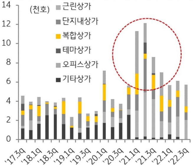 상가 분양물량 추이를 나타낸 차트이다. 상가는 2021년 2분기 1만 2천 호로 정점을 기록한 후 감소세를 보이고 있으나 공급 물량은 꾸준한 편이다.