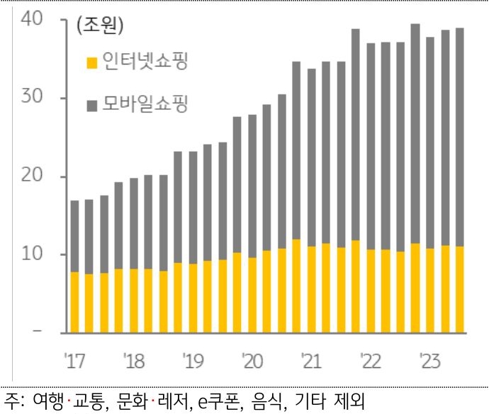 온라인 쇼핑몰 분기별 거래액 추이를 나타낸 차트이다. 전자상거래 시장이 모바일을 중심으로 급성장하면서 온라인 쇼핑몰 거래액은 2017년 1분기 약 17조 원에서 2022년 4분기 약 40조 원으로 크게 증가하였다.