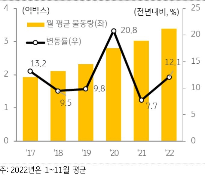 월평균 택배 물동량 추이를 나타낸 그래프이다. 2017년 월평균 2억 박스를 하회하였던 택배 물동량은 2021년 들어 3억 박스를 상회한 이후 증가세를 지속중이다.