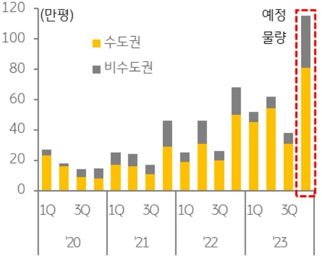 전국 물류센터 공급 면적 추이를 나타낸 그래프이다. 지난해 4분기부터 올해 2분기까지 분기당 평균 약 60만 평이 공급되었으나 3분기 들어 공급 면적이 분기 평균 대비 3분의 2 수준인 약 38만 평으로 감소하였다.