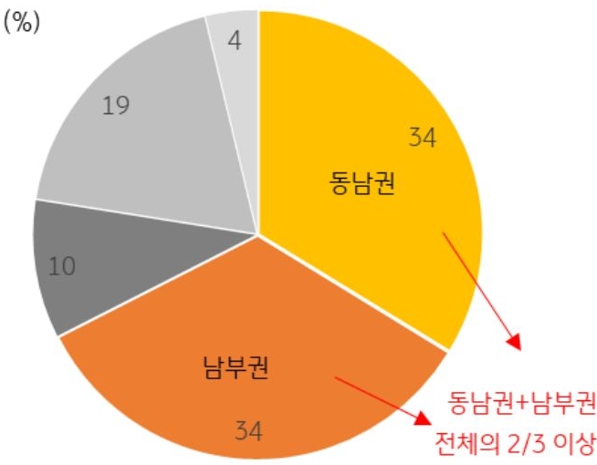 2023년 4분기 물류센터 공급 예정 비율을 나타낸 차트이다. 4분기 이후 예정된 공급 면적은 100만 평 이상으로 추산되며 수도권에만 약 80만 평이 개설되었다.