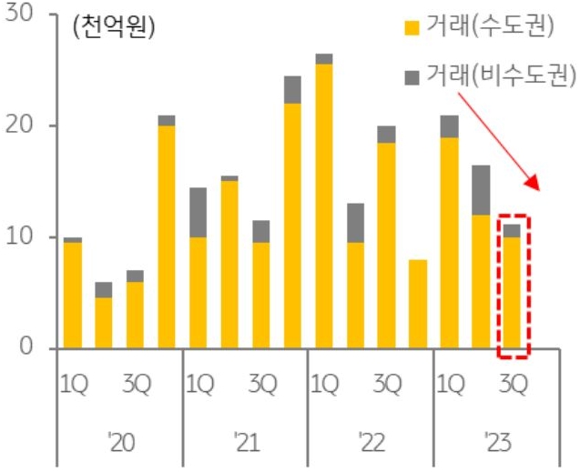전국 물류센터 거래 면적 추이를 나타낸 그래프이다. 올해 1분기 2조 원을 상회하던 거래 규모는 이후 2분기 연속 감소하면서 1분기 대비 절반 수준으로 하락하였다.