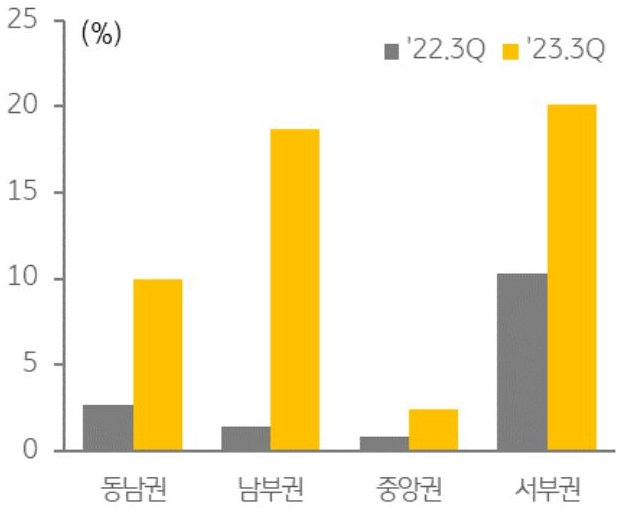 수도권 주요 지역 물류센터 공실률 변화를 나타낸 차트이다. 대부분 지역에서 공실률이 지난해보다 상승하였으며, 특히 남부권에서 가장 큰 폭으로 상승하였다.