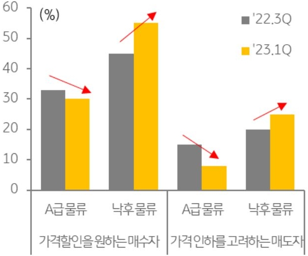 물류센터 등급별 매수자·매도자의 기대감 차이를 나타낸 차트이다. 물류센터 시장에서도 A급 물류센터와 낙후된 물류센터에 대한 매도자와 매수자의 기대감이 확연하게 차이를 보인다.