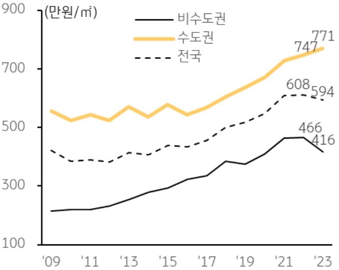 전국, 수도권, 비수도권의 상업용 부동산 평균 매매가격 추이를 나타낸 그래프이다. 올해 상업용 부동산시장은 지난해에 이어 거래량 감소가 이어지는 가운데 비수도권의 매매가격이 크게 하락하였다.