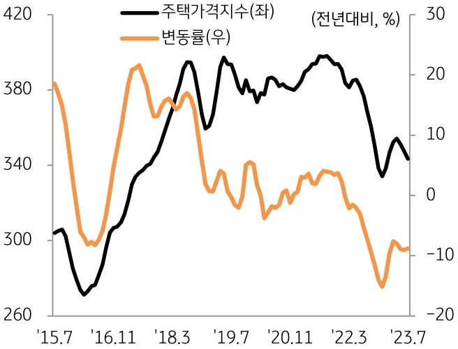 홍콩 주택가격지수 추이를 나타낸 그래프이다. 위드 코로나 전환에도 불구하고 홍콩 주택시장 회복은 주춤세이다.