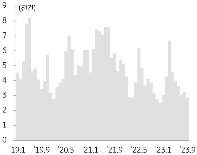 주택 판매량 추이를 나타낸 그래프이다. 지난해 전체 부동산 거래량은 약 5.9만 건으로 1997년 홍콩이 중국에 반환된 이후 최저 수준을 기록하였으며 올해에는 더욱 줄어들 것으로 예상된다.