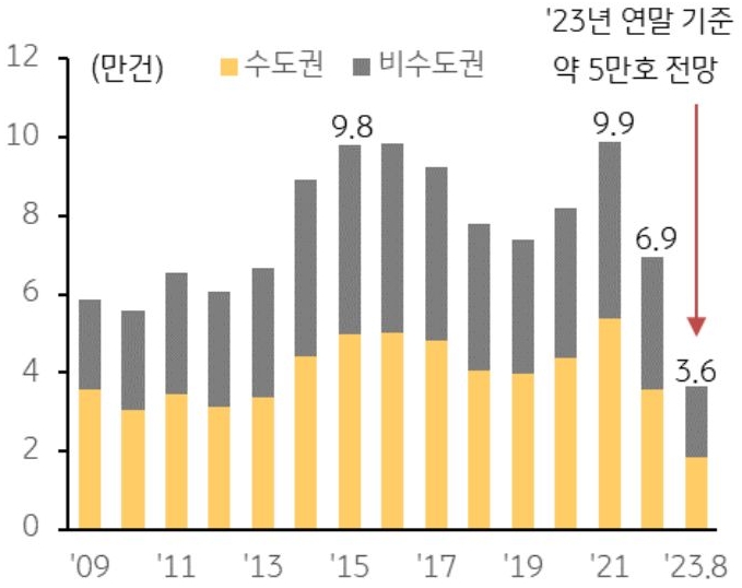 수도권, 비수도권의 상업용 부동산 거래량 추이를 나타낸 그래프이다. 상업용 부동산 거래량은 경기 불확실성 증가, 금리 상승에 따른 이자 부담 등의 영향으로 2021년을 정점으로 감소세가 지속되고 있다.