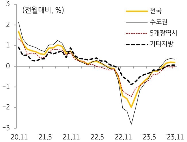 수도권을 중심으로 전세가격 상승세가 지속되고 있으나 상승폭은 다소 둔화