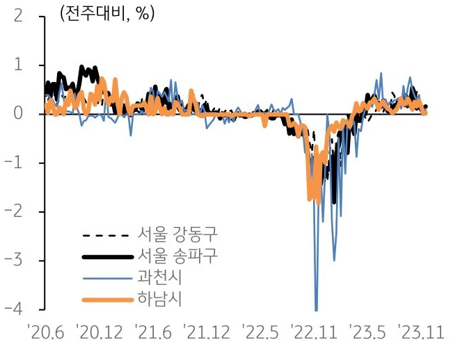 11월 수도권 전세가격은 전월 대비 0.3% 상승했으며, 기타지방(0.06%)도 2개월 연속 상승