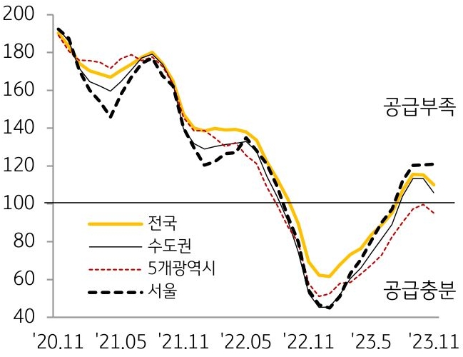 서울과 수도권을 중심으로 주택 공급 부족에 대한 우려는 여전. 올해 서울 아파트 신규 입주물 량은 약 3.3만 호에 불과하며, 내년에는 올해의 3분의 1 수준인 1.1만 호에 그칠 전망