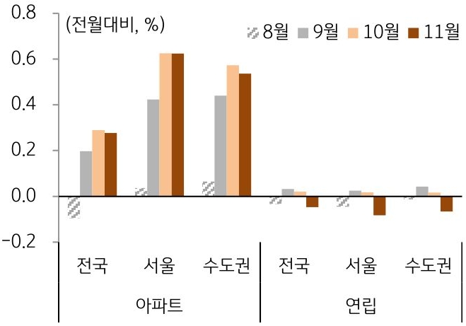 신규 입주물량 감소 및 매수 심리 위축으로 아파트 전세 수요 증가세는 당분간 지속될 전망