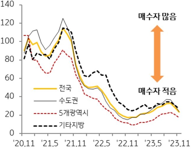실수요자 중심으로 거래시장이 형성되어 있으며, 매수우위지수도 하락세로 전환