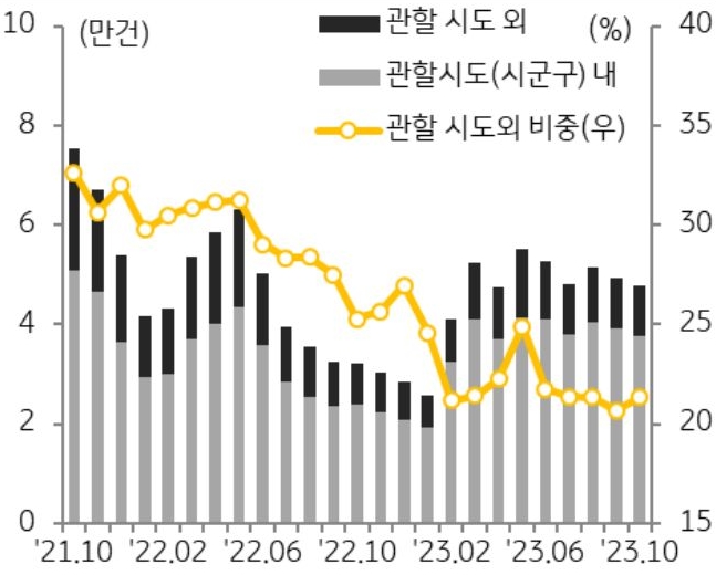 매입자 거주지별 현황을 보면 관할 시도 내 거래가 대부분을 차지하고 있으며 투자 수요보다는 실수요자를 중심으로 거래시장이 형성됨