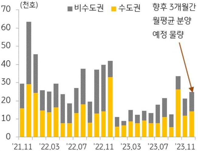 연말임에도 분양물량은 여전히 적고, 청약시장 양극화가 심화