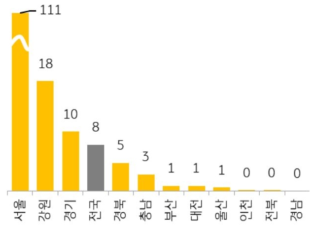 청약 경쟁률은 8대 1을 기록했으며, 지역별로 청약시장 양극화가 심화