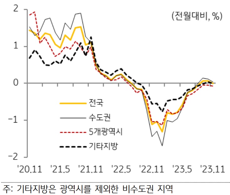 11월 전국 주택 매매가격은 매수 관망세가 확대되면서 보합세로 전환