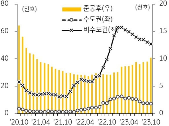 미분양 아파트는 감소세를 보이고 있으나, 준공 후 미분양 아파트는 완만한 증가세를 지속