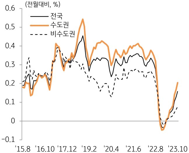 10월 전국 토지가격은 0.16% 상승하며 8개월 연속 상승세를 유지