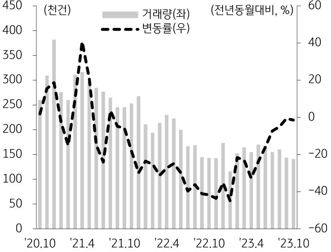 10월 전국 토지 거래량은 14.1만 건으로 전월 대비 1.7% 감소하며 회복세가 둔화