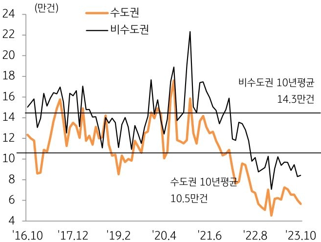10월 수도권 거래량은 5.7만 건으로 전월 대비 6.1% 감소했으며, 비수도권은 전월 대비 1.4%  증가한 8.4만 건을 기록