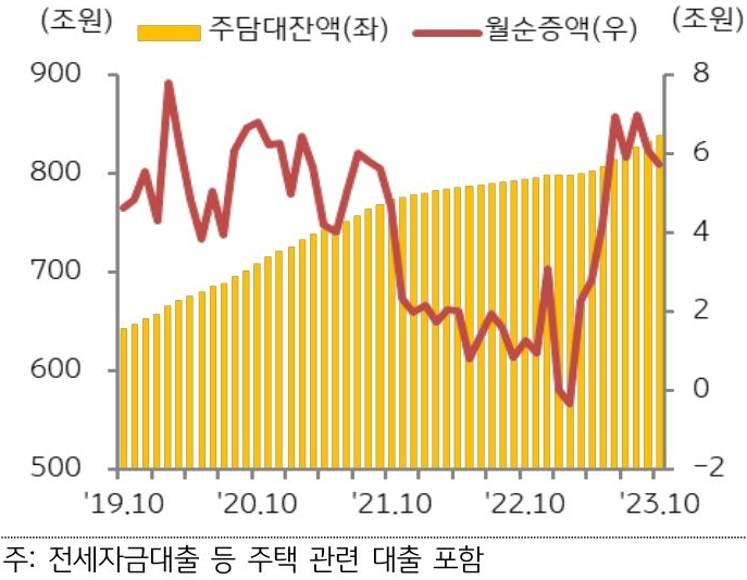 전세자금대출을 포함한 은행권 주택담보대출은 전월 대비 약 5.8조 원 증가