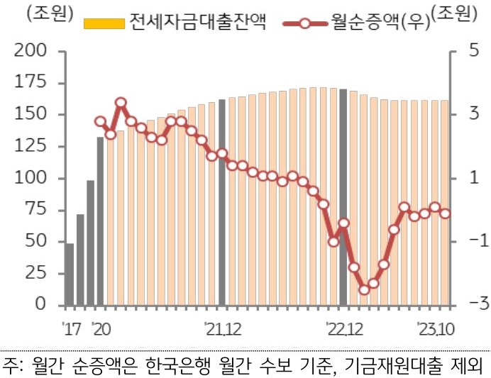 전세자금대출은 전월 대비 1천억 원 줄어들면서 5월 이후 월평균 183조 원 수준에서 횡보