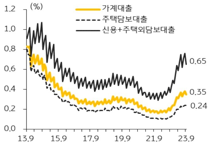 9월 은행권 주택담보대출 연체율은 0.24%로 연초 대비 9bp 상승