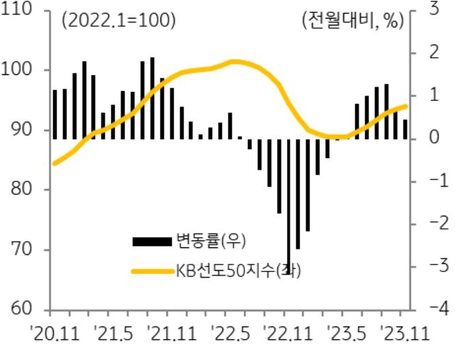 시세총액 상위 50개 아파트(KB선도아파트50)도 9월 1.28%에서 11월 0.46%로 상승폭이 3분의 1  수준으로 축소