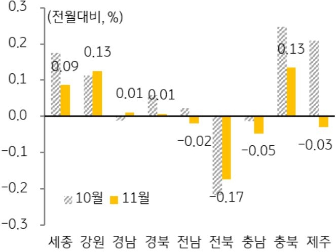 5개광역시는 대부분 하락폭이 확대되었으며, 기타지방도 하락 전환된 지역이 증가