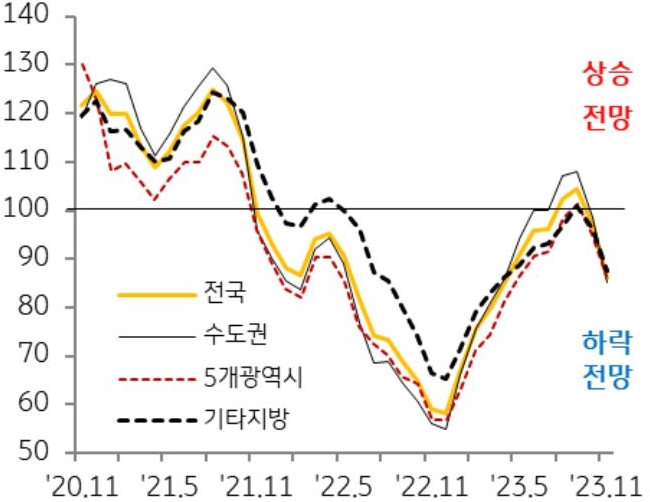 매매가격전망지수는 8월 ‘상승 전망’으로 전환된 이후 2개월 만에 다시 ‘하락 전망’으로 돌아섬