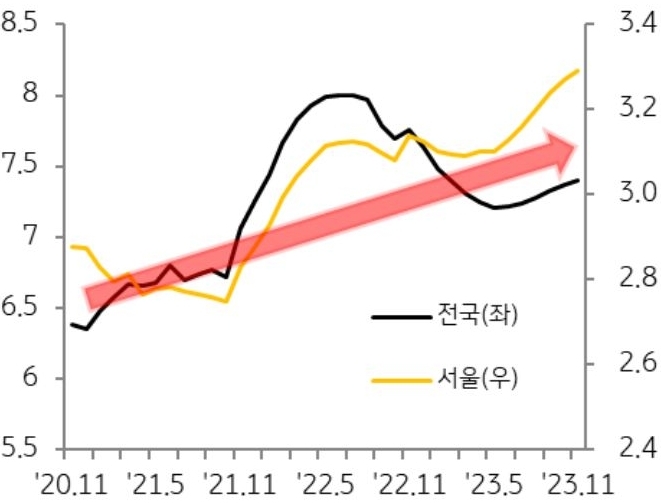 전국 아파트 매매가격 5분위배율은 2021년 1월 6.5에서 2023년 11월 7.4로, 서울 아파트 매매가격 5분위배율은 같은 기간 2.8에서 3.3으로 상승