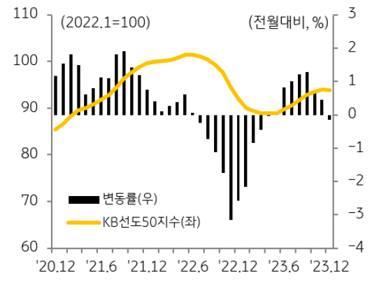 시세총액 '상위 50개' 아파트('KB선도아파트50') 매매가격은 2022년 말 수준으로 회귀.