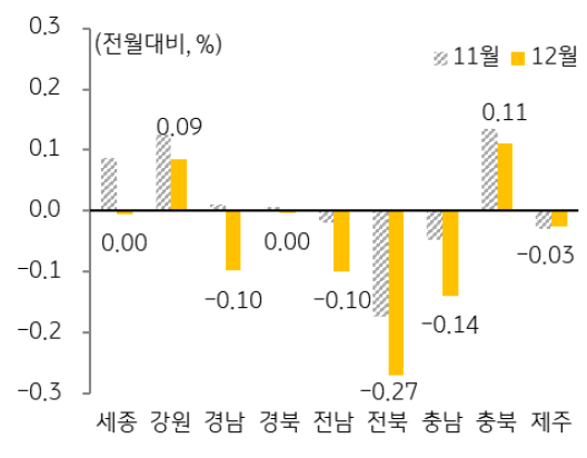 '비수도권'의 경우 5개광역시는 대전을 제외하고 모두 하락폭이 확대되었으며, 기타지방의 경우 전북과 충남이 상대적으로 큰 폭으로 하락.