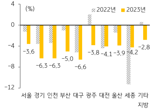 전국 대부분 지역에서 '매매가격'이 하락하였으며, 수도권 경기·인천과 비수도권 대구의 하락폭이 크게 확대.