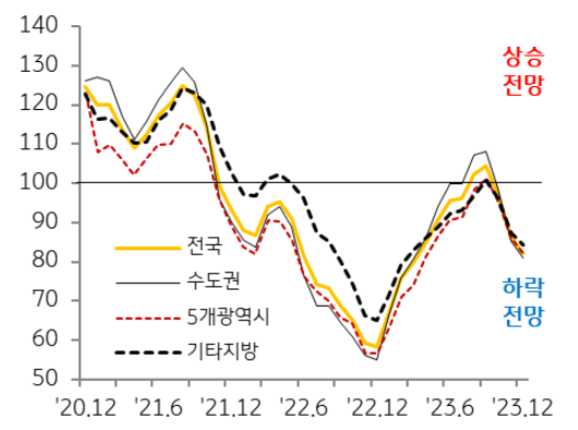 '주택' '매매가격전망지수'는 지난해 10월 이후 하락 전망 비중이 점차 확대되고 있으며, 수도권이 비수도권에 비해 '하락 전망' 비중이 크게 나타남.