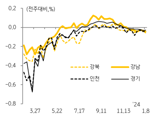 '수도권' '주택 매매가격'은 하락폭이 크지 않으나 경기, 인천뿐 아니라 서울 강북과 강남까지 하락세가 확대되면서 하락 전망이 다른 지역과 유사한 수준으로 나타나고 있음.
