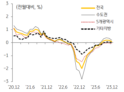 2023년 전국 주택 '전세가격'은 5.4% 하락하였으며, 9월 이후 상승세를 보였으나 최근 상승폭이 둔화.
