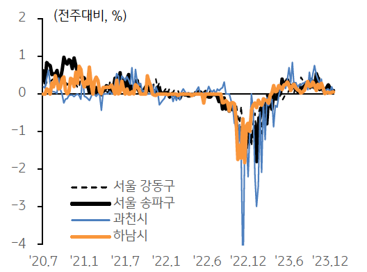 '수도권'은 6.6% 하락하였으며 8월 들어 상승세로 전환되었으나 상승폭은 크지 않음.